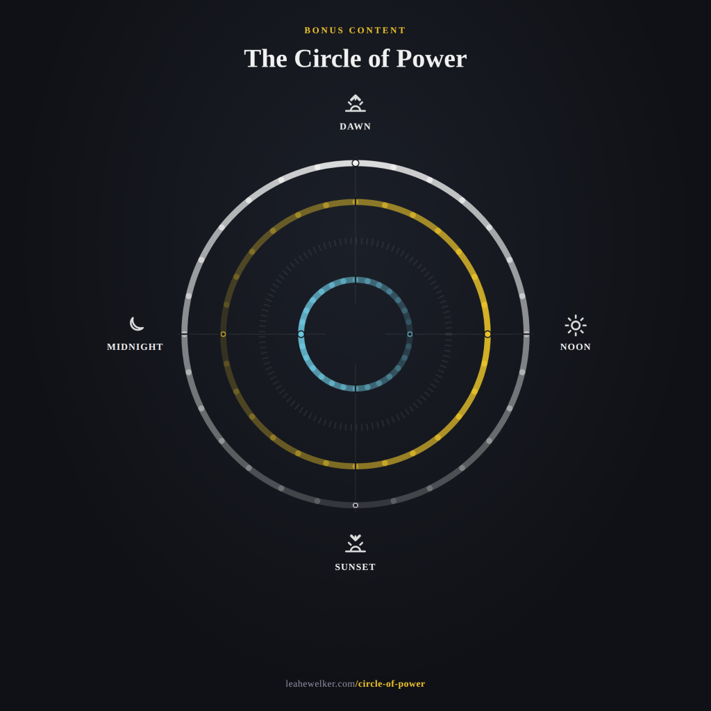 A dark, elegant diagram titled "The Circle of Power," showing three concentric rings labeled Dawn, Noon, Sunset, and Midnight around their circumference, in white, gold, and blue, with a smaller unlabeled ring at the center.